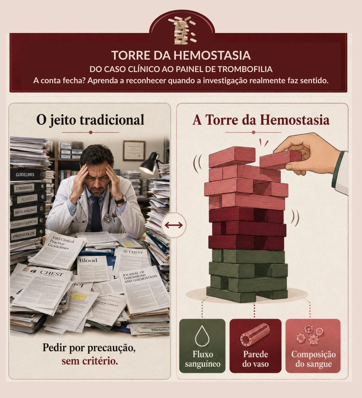 À esquerda, o jeito tradicional: médico cercado de guidelines e artigos. À direita, a Torre da Hemostasia, com os blocos da tríade de Virchow: fluxo sanguíneo, parede do vaso e composição do sangue.
